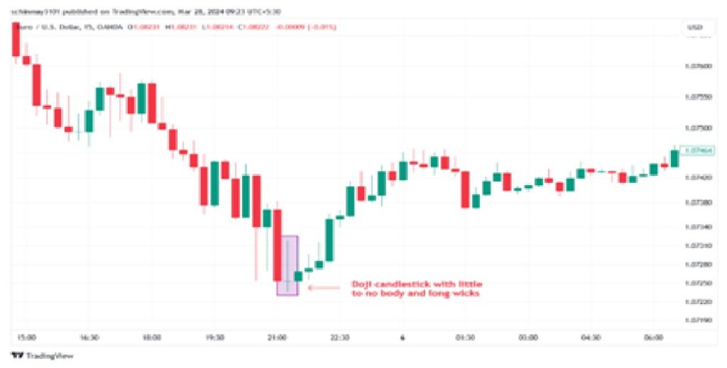 Doji – Market Confusion at its Peak