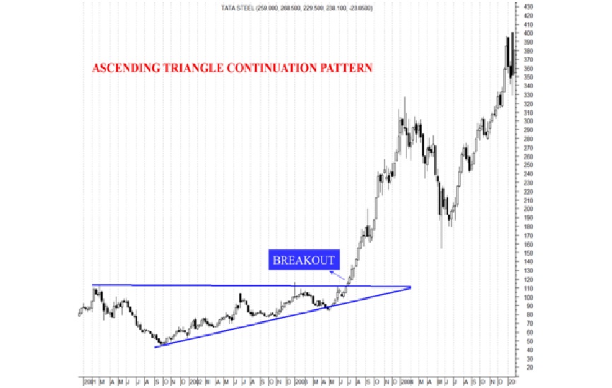 Triangle Patterns