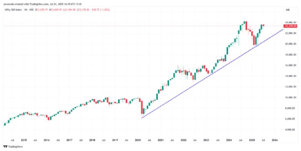 Uptrend Line 