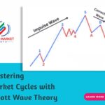 Mastering Market Cycles with Elliott Wave Theory